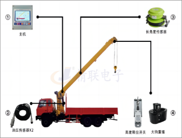 隨車吊力矩限制器系統(tǒng)